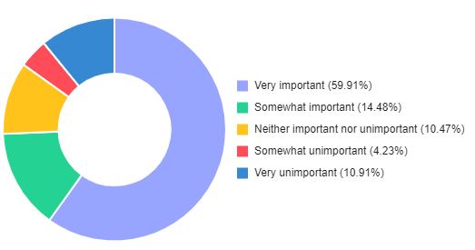 Pie chart showing the importance of reducing GHG emissions. 60% say it is "very important." Full data in the table below.